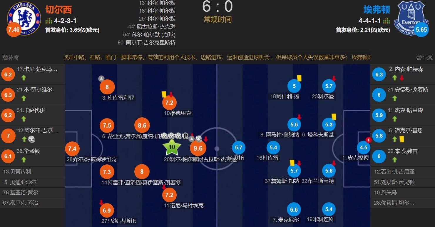 包含艾弗顿主场负于切尔西，积分榜下滑至第七的词条