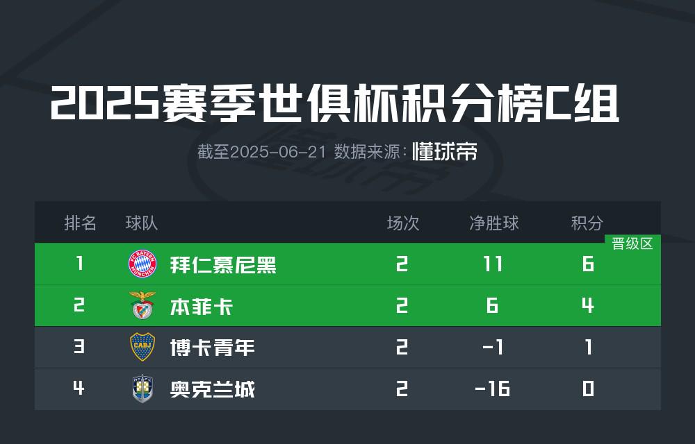 关于拜仁慕尼黑客场不敌本菲卡，小组出线悬疑的信息