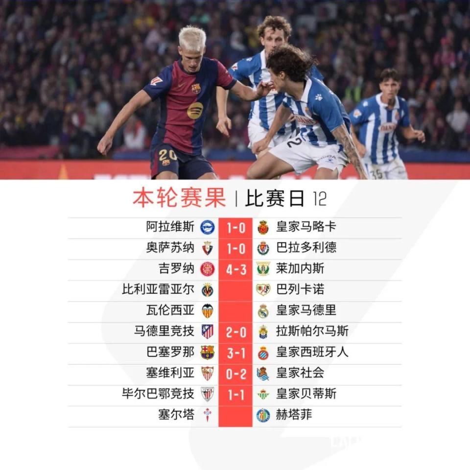 关注马德里竞技，再下一城，取得胜利