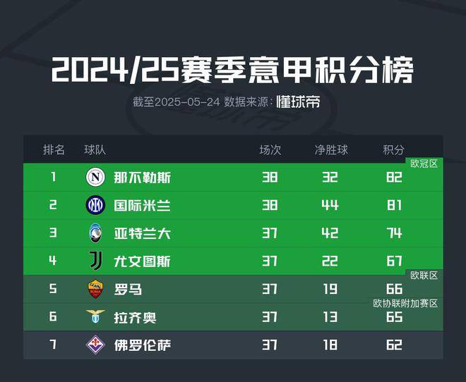包含AC米兰战平那不勒斯，继续领跑意甲积分榜的词条