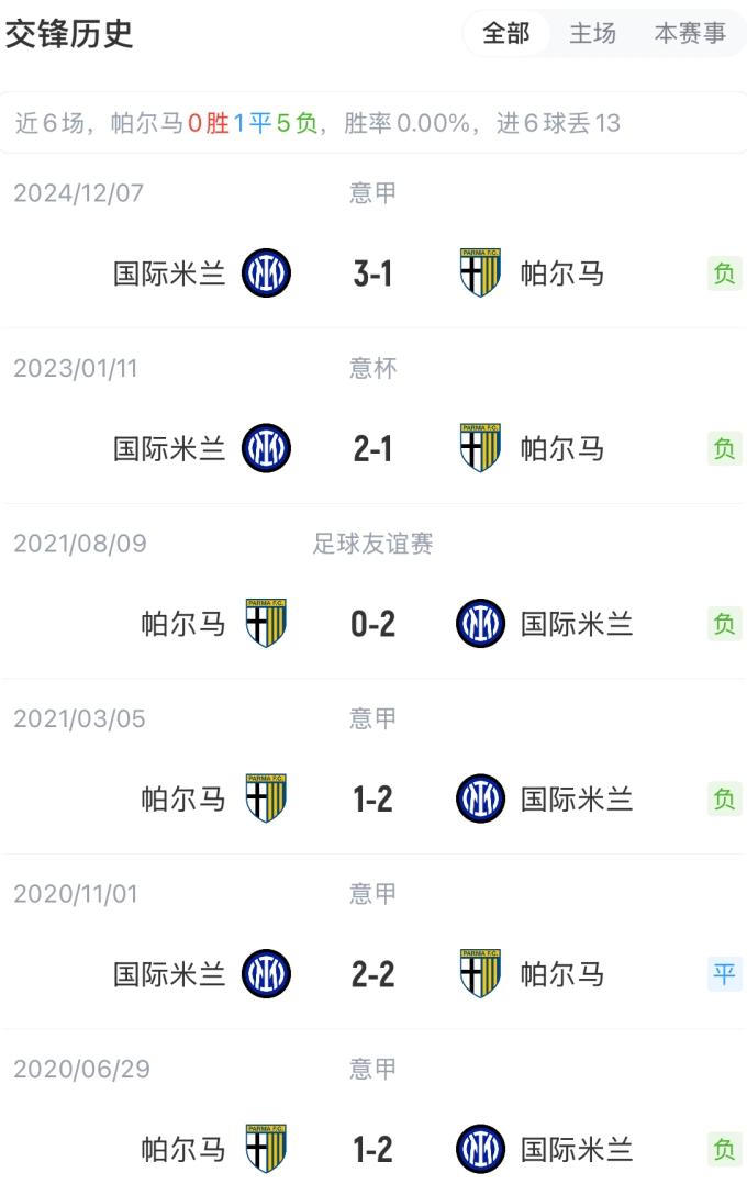 -国际米兰客场不敌帕尔马，遭遇连败