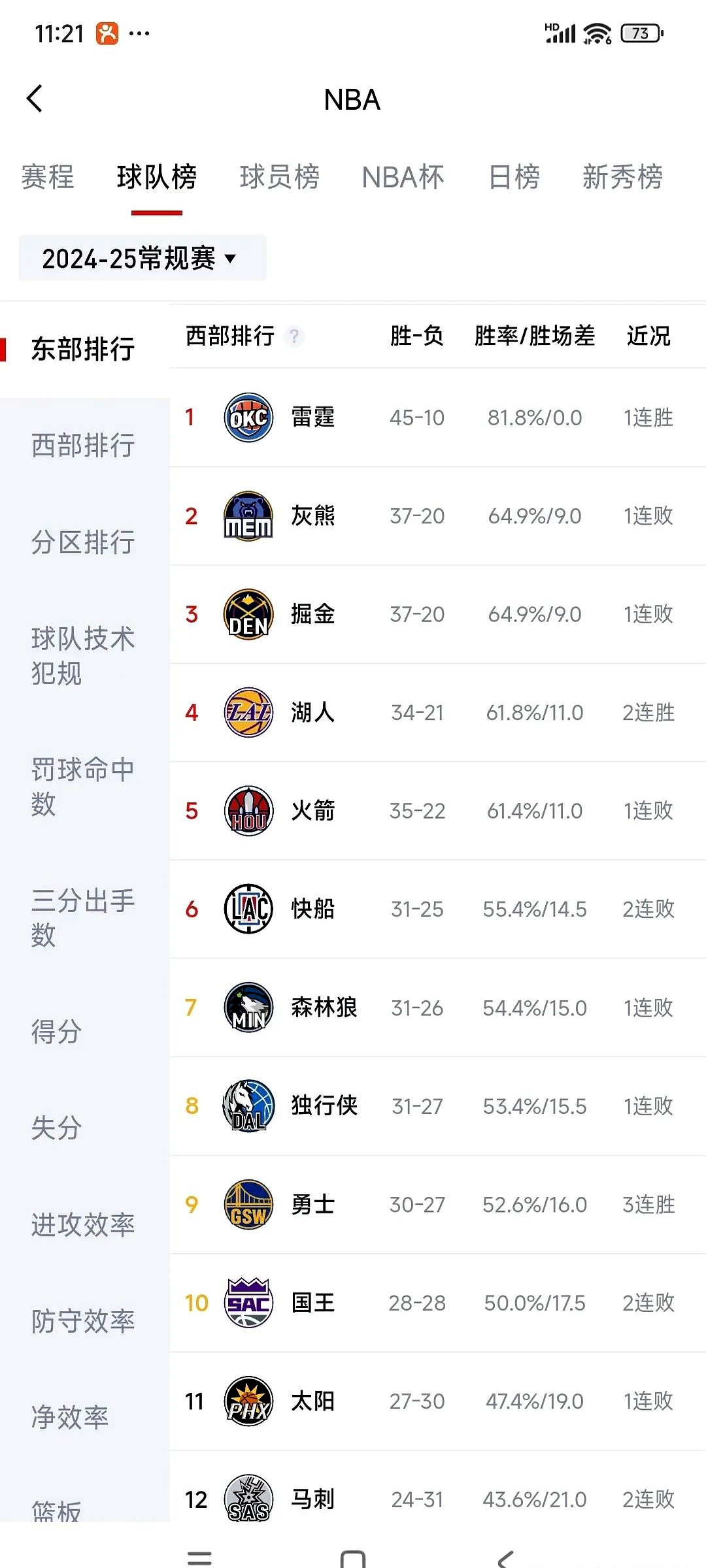 快船负于灰熊，战绩遭遇四连败