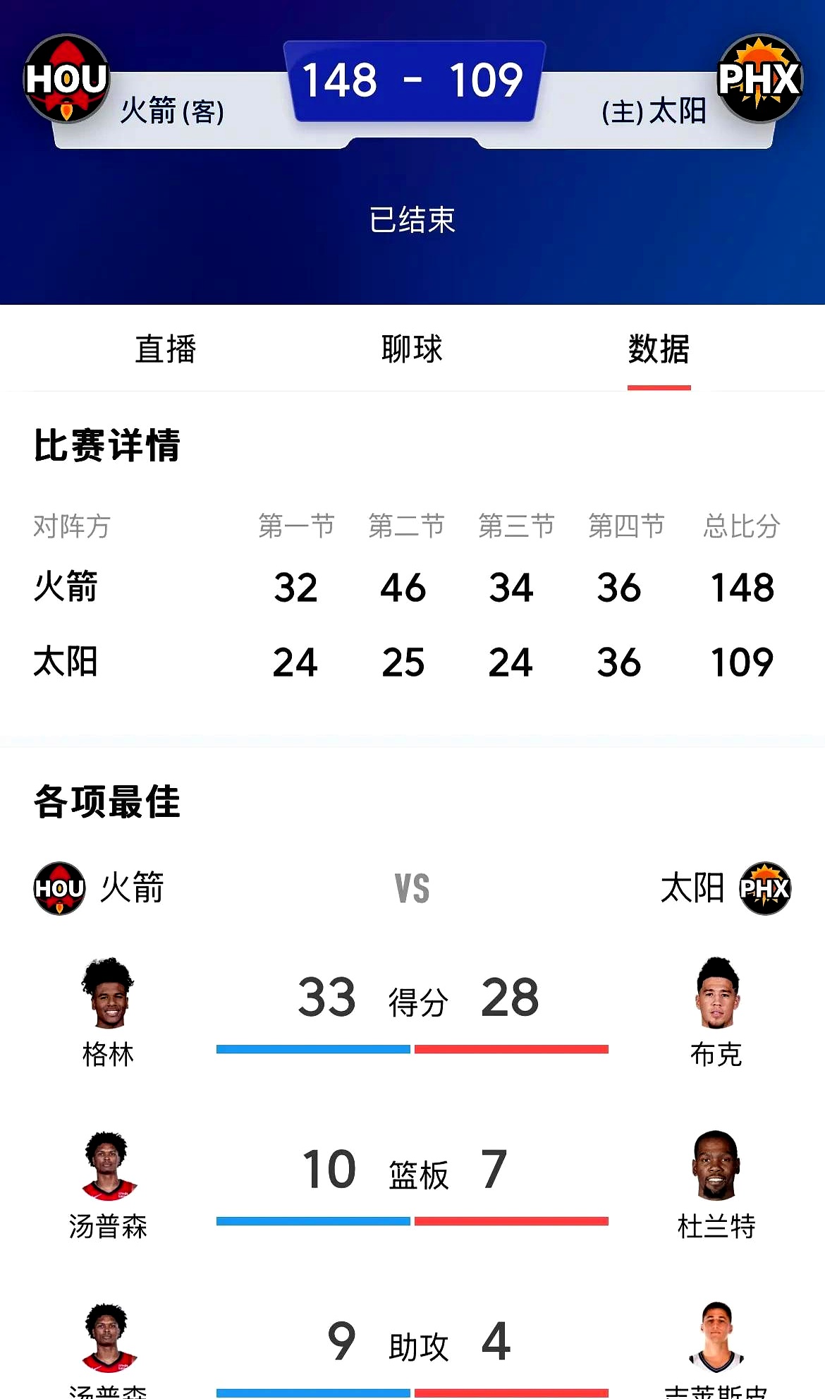 火箭客场击退太阳，取得两连胜